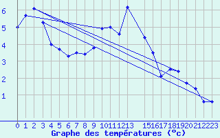 Courbe de tempratures pour Roldalsfjellet