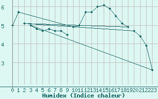 Courbe de l'humidex pour Agen (47)