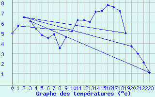 Courbe de tempratures pour Col de Rossatire (38)