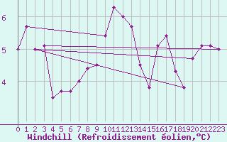 Courbe du refroidissement olien pour Mauroux (32)