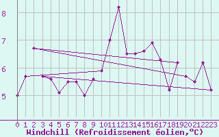 Courbe du refroidissement olien pour Seichamps (54)