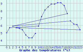 Courbe de tempratures pour Sandillon (45)