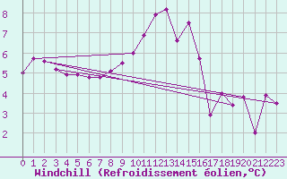 Courbe du refroidissement olien pour Nova Gorica