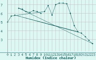 Courbe de l'humidex pour Nancy - Essey (54)