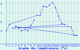 Courbe de tempratures pour Logrono (Esp)