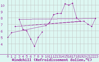 Courbe du refroidissement olien pour Xinzo de Limia