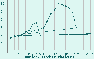 Courbe de l'humidex pour Bellengreville (14)