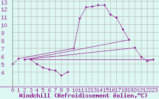 Courbe du refroidissement olien pour Six-Fours (83)