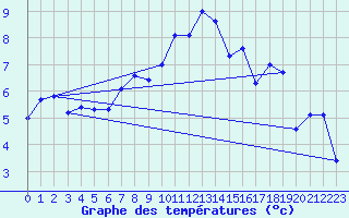 Courbe de tempratures pour Chasseral (Sw)