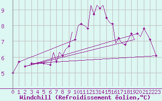 Courbe du refroidissement olien pour Blackpool Airport