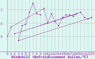 Courbe du refroidissement olien pour Cap Gris-Nez (62)