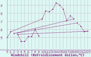 Courbe du refroidissement olien pour Les Marecottes