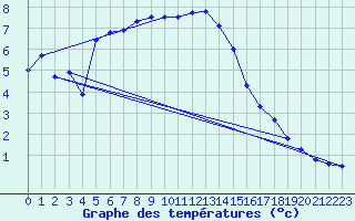 Courbe de tempratures pour Quenza (2A)