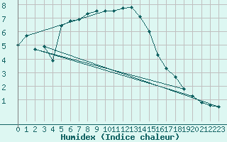 Courbe de l'humidex pour Quenza (2A)