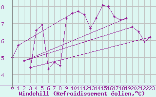 Courbe du refroidissement olien pour Leek Thorncliffe