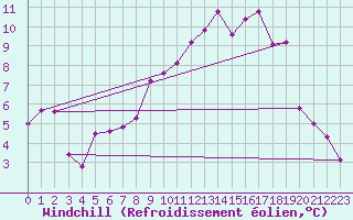 Courbe du refroidissement olien pour Liberec