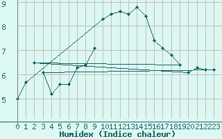 Courbe de l'humidex pour Trawscoed