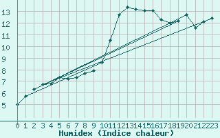 Courbe de l'humidex pour Nostang (56)