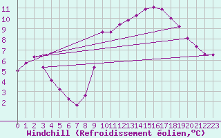 Courbe du refroidissement olien pour Thoiras (30)