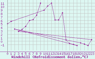 Courbe du refroidissement olien pour Oberriet / Kriessern
