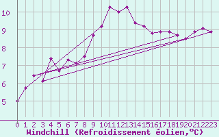 Courbe du refroidissement olien pour Bordeaux (33)