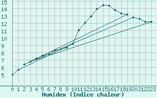 Courbe de l'humidex pour Bordeaux (33)