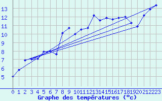 Courbe de tempratures pour Wernigerode