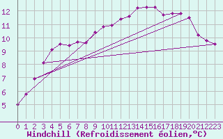 Courbe du refroidissement olien pour Vannes-Sn (56)