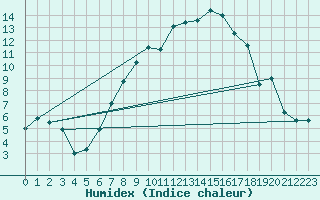 Courbe de l'humidex pour Sattel-Aegeri (Sw)