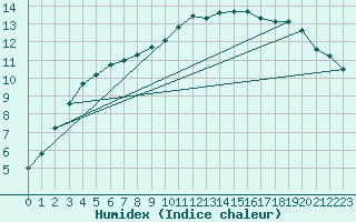 Courbe de l'humidex pour Vannes-Sn (56)