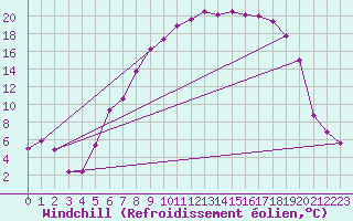 Courbe du refroidissement olien pour Straubing