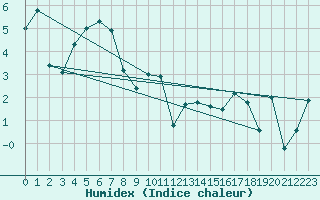 Courbe de l'humidex pour Adelboden
