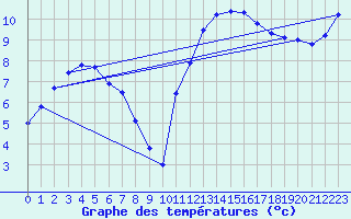 Courbe de tempratures pour Kernascleden (56)
