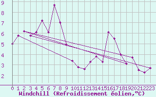 Courbe du refroidissement olien pour Batos