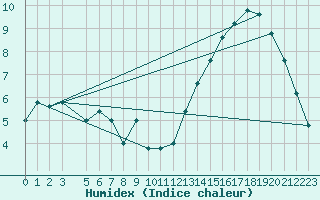 Courbe de l'humidex pour El Calafate