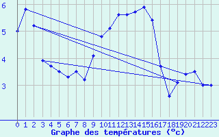 Courbe de tempratures pour Lindenberg