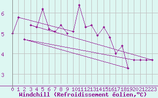 Courbe du refroidissement olien pour Wien / Hohe Warte