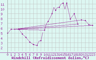 Courbe du refroidissement olien pour Casement Aerodrome