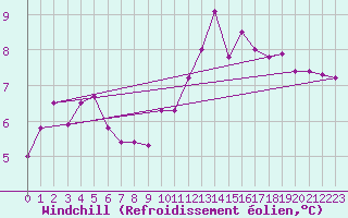Courbe du refroidissement olien pour Landivisiau (29)