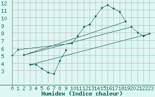 Courbe de l'humidex pour Haegen (67)