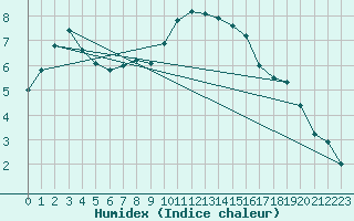 Courbe de l'humidex pour Melle (Be)