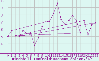 Courbe du refroidissement olien pour Johnstown Castle