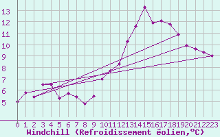 Courbe du refroidissement olien pour Edinburgh (UK)