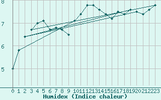 Courbe de l'humidex pour Twenthe (PB)