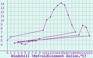 Courbe du refroidissement olien pour Metz-Nancy-Lorraine (57)