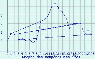 Courbe de tempratures pour Locarno (Sw)