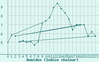 Courbe de l'humidex pour Locarno (Sw)