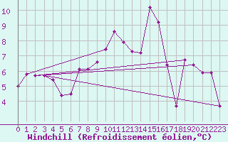 Courbe du refroidissement olien pour Mullingar