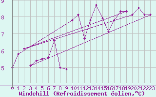 Courbe du refroidissement olien pour Biere
