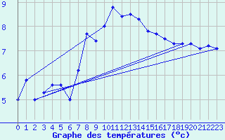 Courbe de tempratures pour Segl-Maria